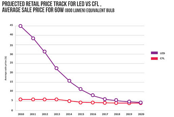 LED lighting prices have dropped significantly LED lighting prices have dropped significantly
